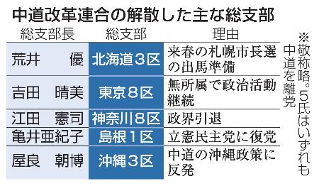 中道改革連合の解散した主な総支部