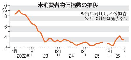 米消費者物価指数の推移