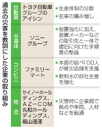 過去の災害を教訓にした企業の取り組み