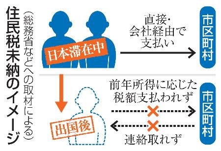 住民税未納のイメージ