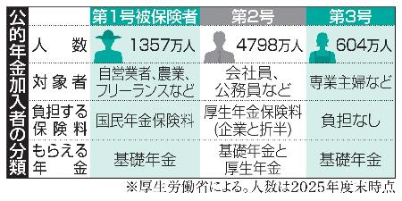 公的年金加入者の分類