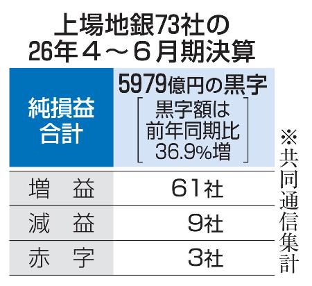 上場地銀７３社の２６年４～６月期決算概要