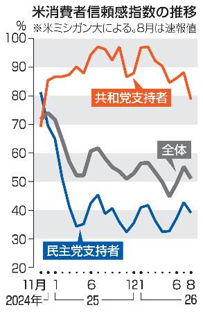 米消費者信頼感指数の推移