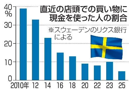　直近の店頭での買い物に現金を使った人の割合