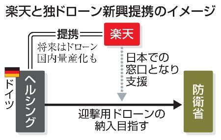 　楽天と独ドローン新興提携のイメージ