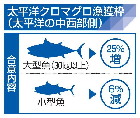 太平洋クロマグロ漁獲枠(太平洋の中西部側)