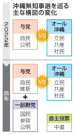 沖縄県知事選を巡る主な構図の変化