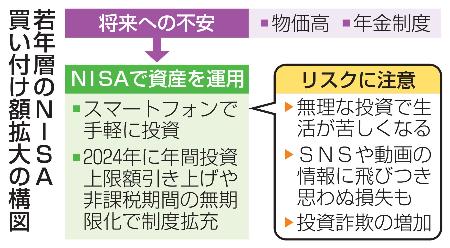 若年層のNISA買い付け額拡大の構図