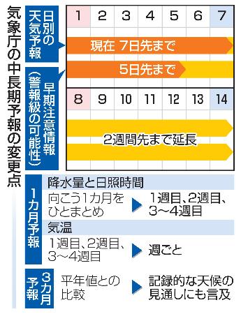 　気象庁の中長期予報の変更点
