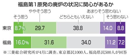 福島第１原発の廃炉の状況に関心があるか