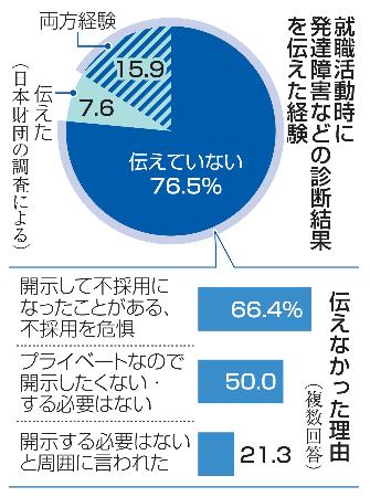 就職活動時に発達障害などの診断結果を伝えた経験、伝えなかった理由