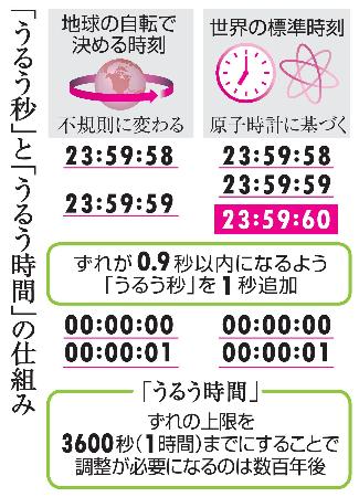 「うるう秒」と「うるう時間」の仕組み