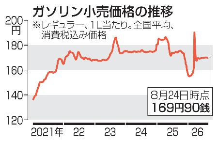 　ガソリン小売価格の推移