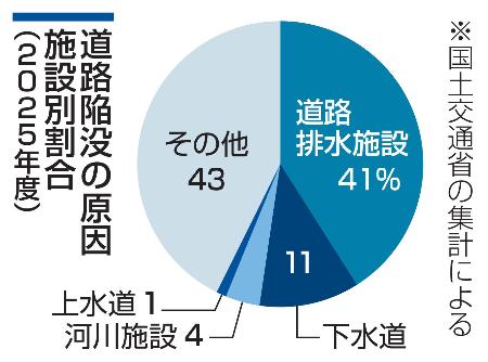 道路陥没の原因施設別割合
