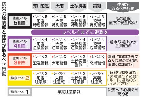 　防災気象情報と住民が取るべき行動（詳細版）