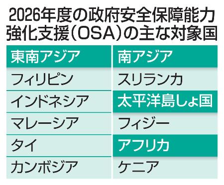 ２０２６年度の政府安全保障能力強化支援（ＯＳＡ）の主な対象国