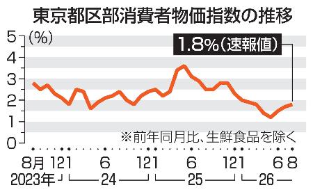 東京都区部消費者物価指数の推移