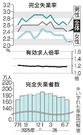 完全失業率・失業者数と有効求人倍率