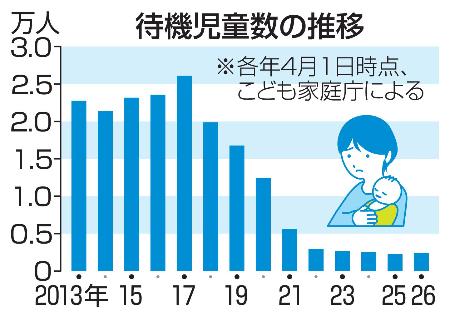 待機児童数の推移