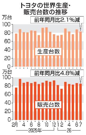 　トヨタの世界生産・販売台数の推移