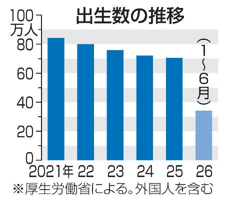 出生数の推移