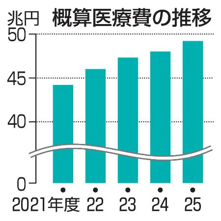 概算医療費の推移