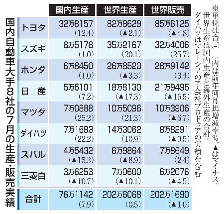 国内自動車大手８社の７月の生産・販売実績