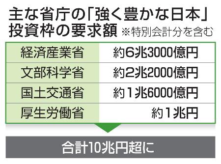 　主な省庁の「強く豊かな日本」投資枠の要求額