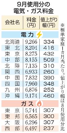 ９月使用分の電気・ガス料金