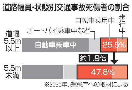 道路幅員・状態別交通事故死傷者の割合