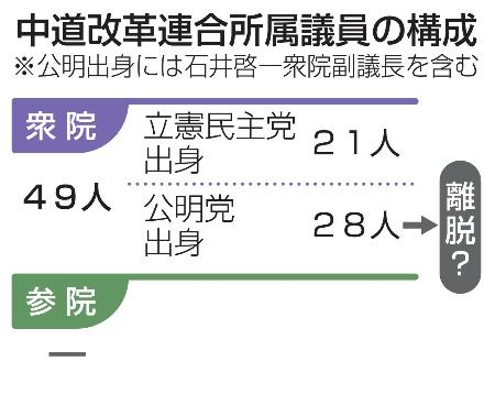 中道改革連合所属議員の構成