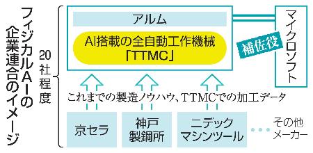 フィジカルAIの企業連合のイメージ