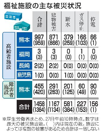 福祉施設の主な被災状況