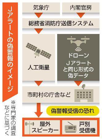 Jアラートの偽警報のイメージ