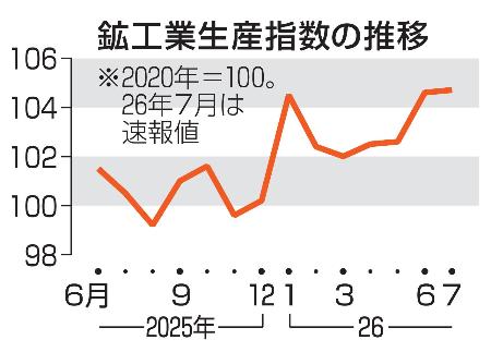鉱工業生産指数の推移
