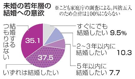 未婚の若年層の結婚への意欲