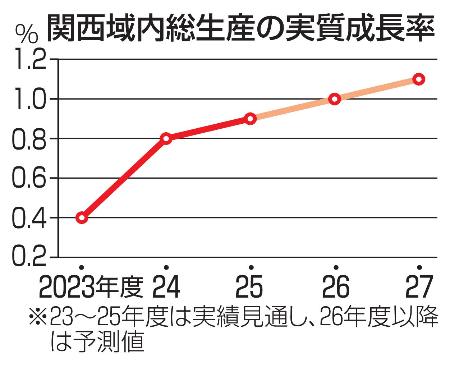 関西域内総生産の実質成長率