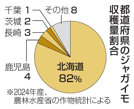 都道府県のジャガイモ収穫量割合