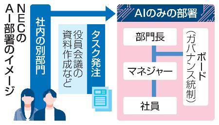 ＮＥＣのＡＩ部署のイメージ