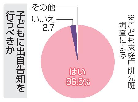 子どもに出自告知を行うべきか