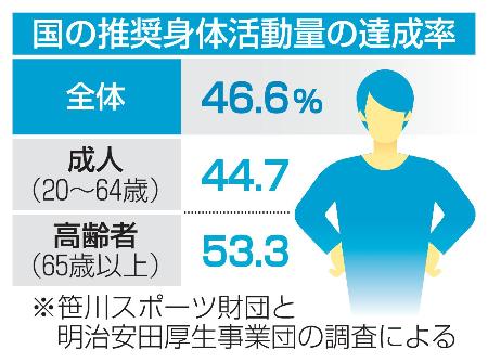 国の推奨身体活動量の達成率
