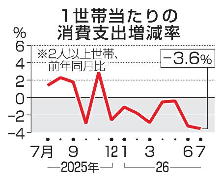１世帯当たりの消費支出増減率