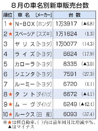 ８月の車名別新車販売台数