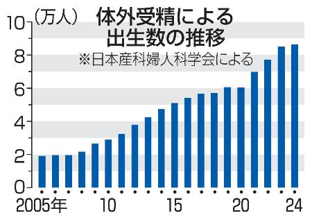 体外受精による出生数の推移