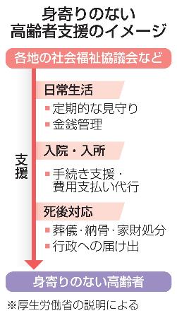 身寄りのない高齢者支援のイメージ