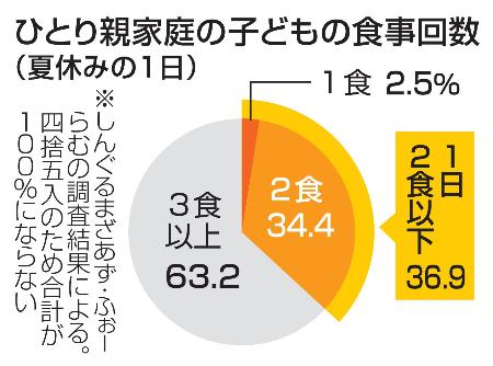 　ひとり親家庭の子どもの食事回数