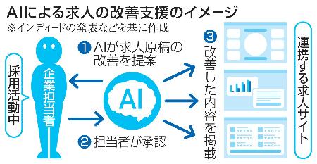 ＡＩによる求人の改善支援のイメージ