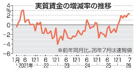 実質賃金の増減率の推移