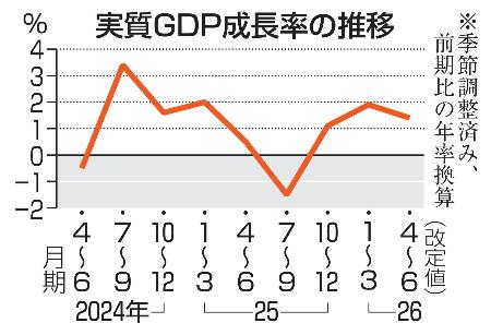実質ＧＤＰ成長率の推移
