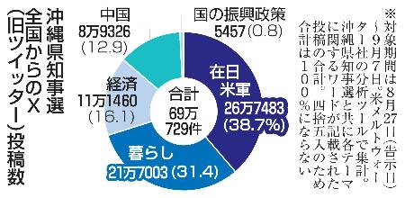 沖縄県知事選　全国からのＸ（旧ツイッター）投稿数
